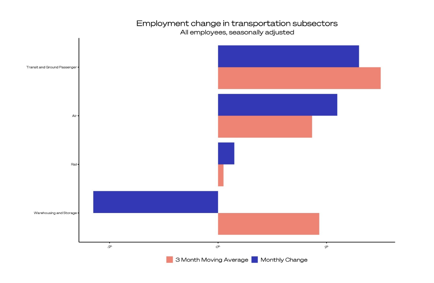 Transportation and Warehousing Snapshot Preview Q3